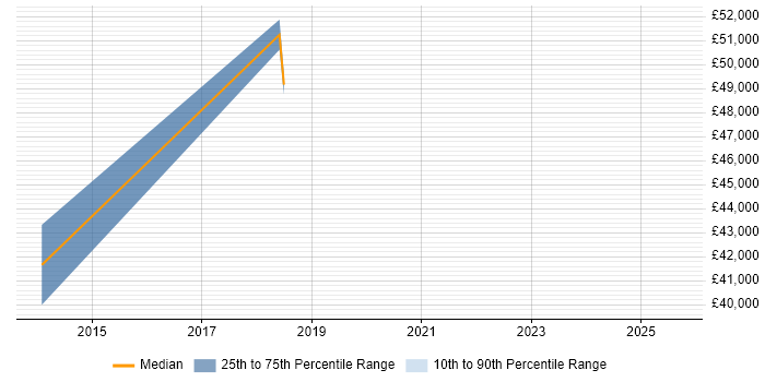 Salary distribution trend for Procurement Analyst job vacancies in Maidenhead
