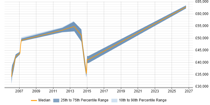 Salary distribution trend for Product Engineer job vacancies in Maidenhead