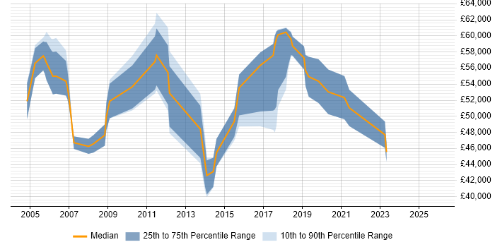 Salary distribution trend for Product Manager job vacancies in Maidenhead