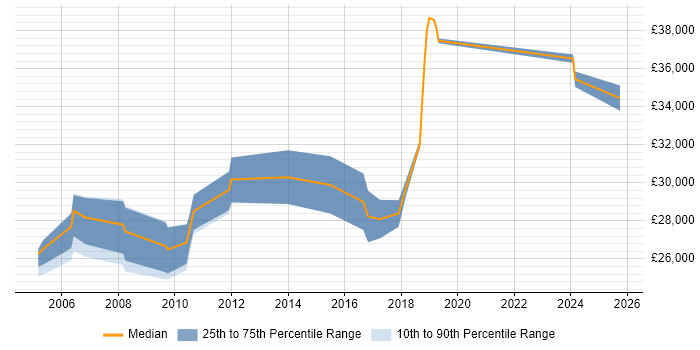 Salary distribution trend for Project Coordinator job vacancies in Maidenhead Salary distribution trend for Project Coordinator job vacancies in Maidenhead