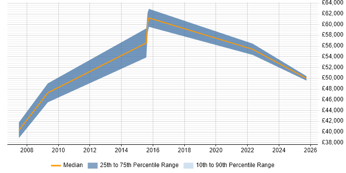 Salary distribution trend for Project Engineer job vacancies in Maidenhead