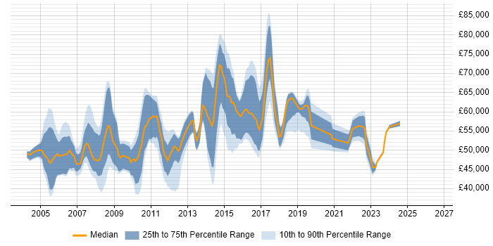 Salary distribution trend for Project Manager job vacancies in Maidenhead