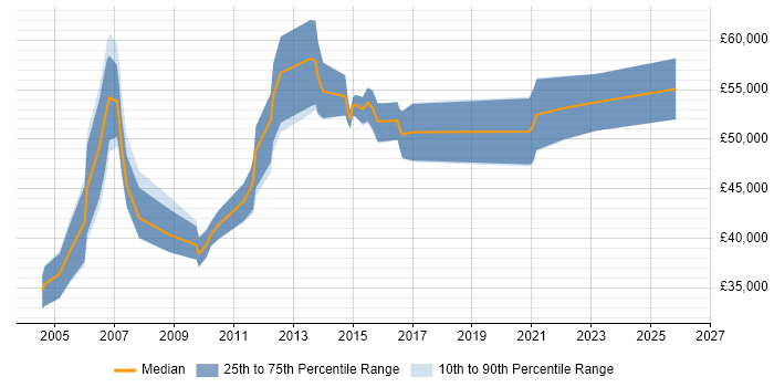 Salary distribution trend for jobs in Maidenhead citing Prototyping