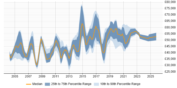 Salary distribution trend for jobs in Maidenhead citing QA