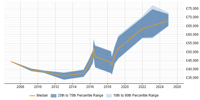 Salary distribution trend for jobs in Maidenhead citing R