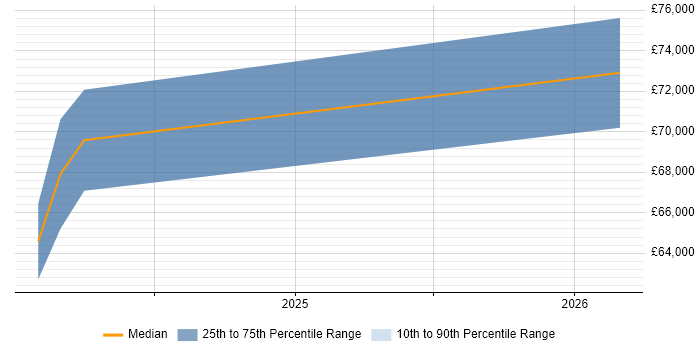 Salary distribution trend for jobs in Maidenhead citing Rational DOORS