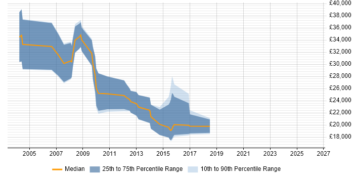 Salary distribution trend for Recruitment Consultant job vacancies in Maidenhead