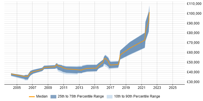 Salary distribution trend for jobs in Maidenhead citing Regression Testing Salary distribution trend for jobs in Maidenhead citing Regression Testing