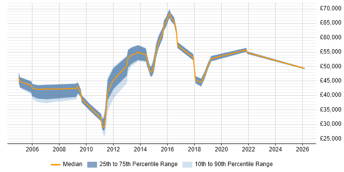 Salary distribution trend for jobs in Maidenhead citing Replication