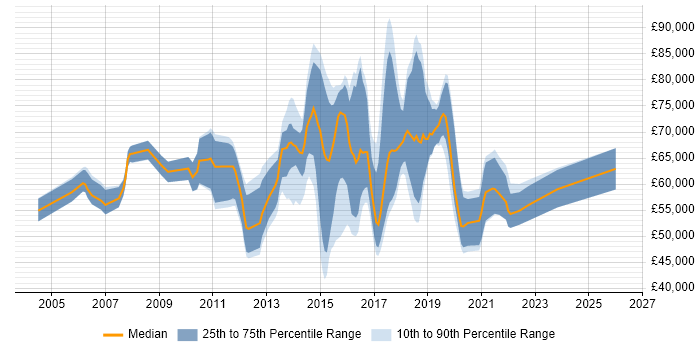 Salary distribution trend for jobs in Maidenhead citing Roadmaps