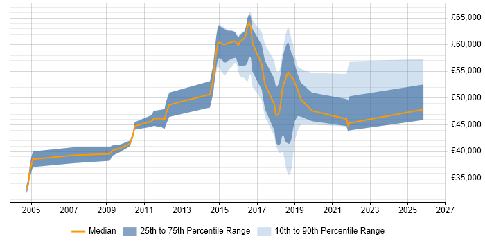 Salary distribution trend for jobs in Maidenhead citing Root Cause Analysis