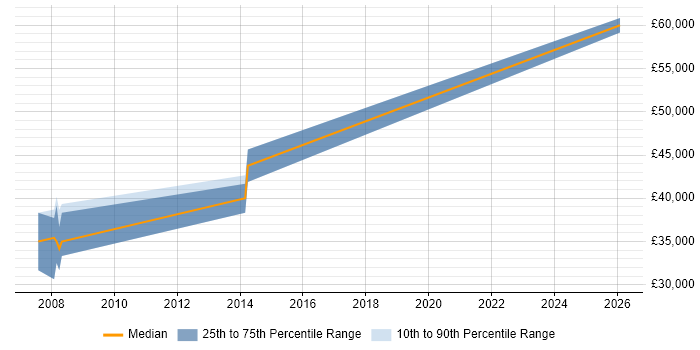Salary distribution trend for jobs in Maidenhead citing Sage 200