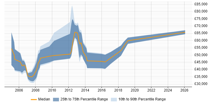 Salary distribution trend for jobs in Maidenhead citing Sage