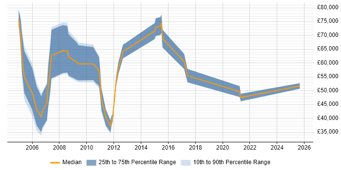 Salary distribution trend for Sales Manager job vacancies in Maidenhead