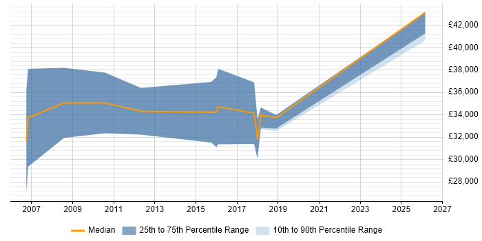 Salary distribution trend for Sales Representative job vacancies in Maidenhead