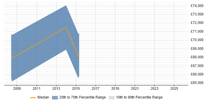 Salary distribution trend for SAP Delivery Manager job vacancies in Maidenhead