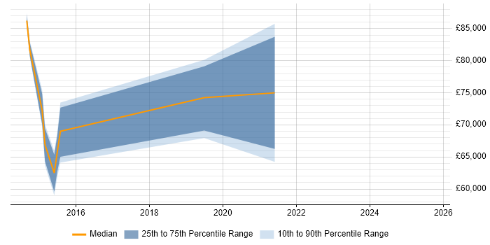 Salary distribution trend for jobs in Maidenhead citing SAP HANA