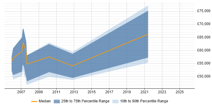 Salary distribution trend for jobs in Maidenhead citing SAP Implementation