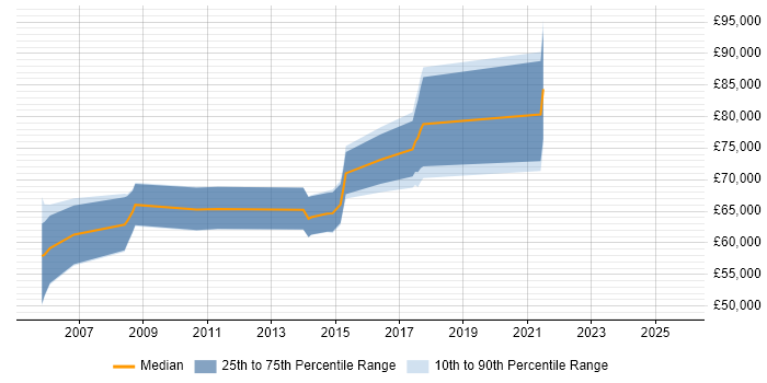 Salary distribution trend for SAP Manager job vacancies in Maidenhead Salary distribution trend for SAP Manager job vacancies in Maidenhead