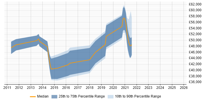 Salary distribution trend for jobs in Maidenhead citing Scenario Testing