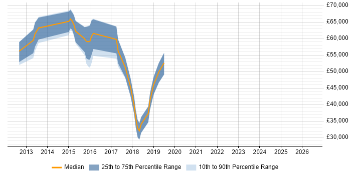 Salary distribution trend for jobs in Maidenhead citing SCOM