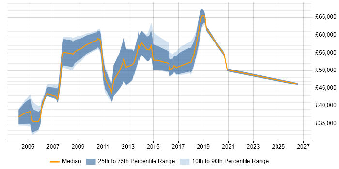Salary distribution trend for Senior Analyst job vacancies in Maidenhead