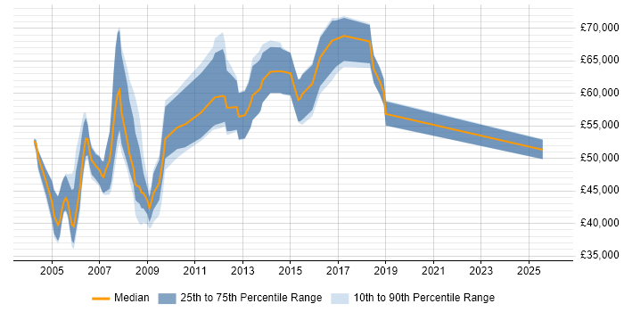 Salary distribution trend for Senior Consultant job vacancies in Maidenhead