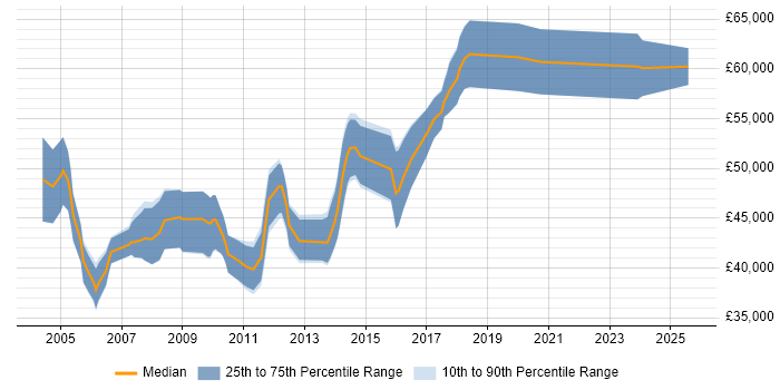 Salary distribution trend for Senior C# Developer job vacancies in Maidenhead