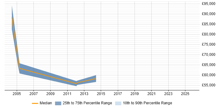 Salary distribution trend for Senior Development Manager job vacancies in Maidenhead