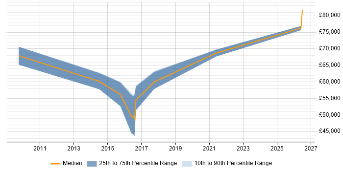 Salary distribution trend for Senior Front-End Developer job vacancies in Maidenhead