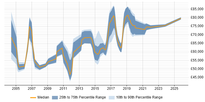 Salary distribution trend for Senior Manager job vacancies in Maidenhead