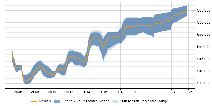 Salary distribution trend for Senior .NET Developer job vacancies in Maidenhead