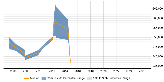 Salary distribution trend for Senior Programmer job vacancies in Maidenhead