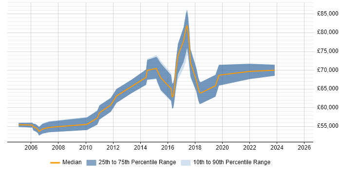 Salary distribution trend for Senior Project Manager job vacancies in Maidenhead