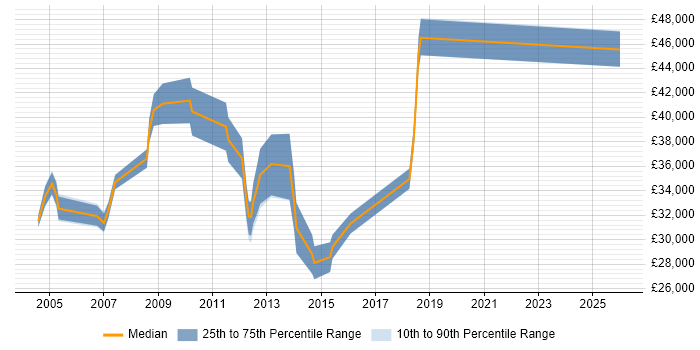 Salary distribution trend for Server Engineer job vacancies in Maidenhead