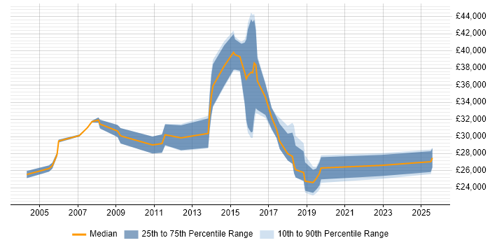 Salary distribution trend for Service Analyst job vacancies in Maidenhead Salary distribution trend for Service Analyst job vacancies in Maidenhead