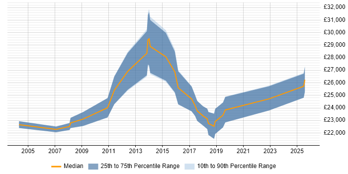Salary distribution trend for Service Desk Analyst job vacancies in Maidenhead