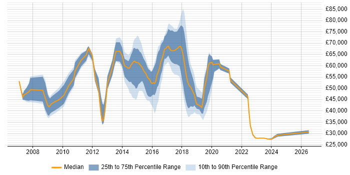 Salary distribution trend for jobs in Maidenhead citing Service Management