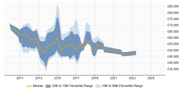 Salary distribution trend for jobs in Maidenhead citing SIEM