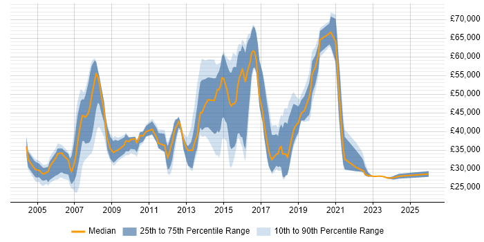 Salary distribution trend for jobs in Maidenhead citing SLA