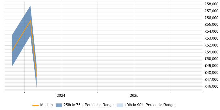 Salary distribution trend for jobs in Maidenhead citing Smartsheet