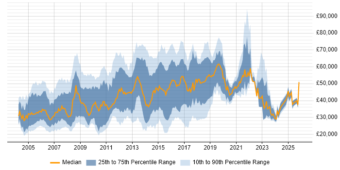 Salary distribution trend for jobs in Maidenhead citing Social Skills