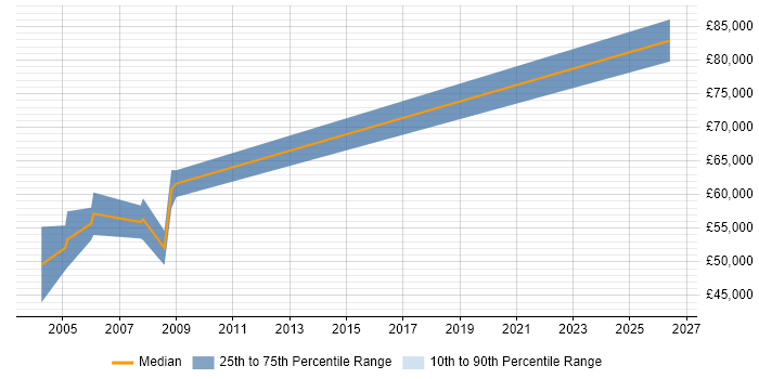 Salary distribution trend for Software Architect job vacancies in Maidenhead