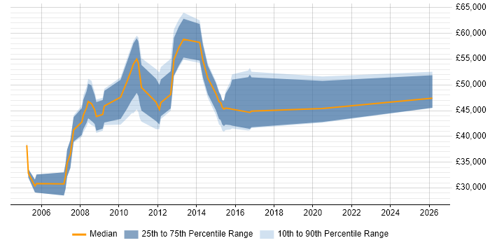 Salary distribution trend for Software Consultant job vacancies in Maidenhead