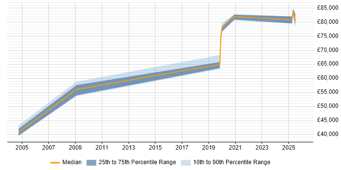 Salary distribution trend for Software Engineering Manager job vacancies in Maidenhead