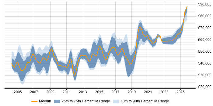 Salary distribution trend for jobs in Maidenhead citing Software Engineering