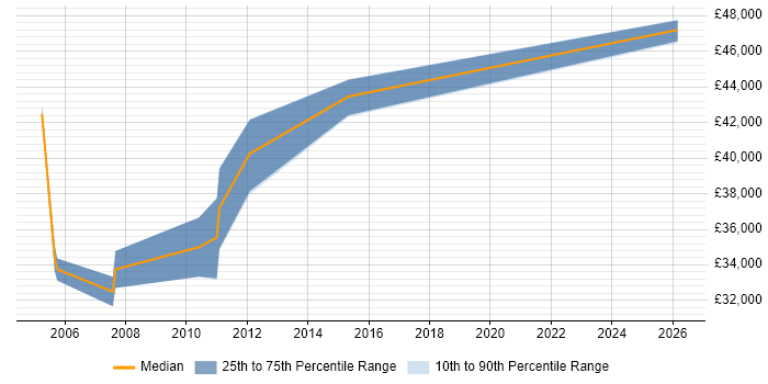 Salary distribution trend for Software Implementation Consultant job vacancies in Maidenhead