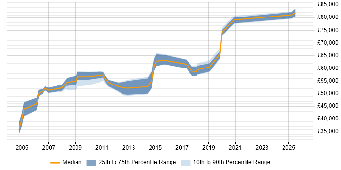 Salary distribution trend for Software Manager job vacancies in Maidenhead