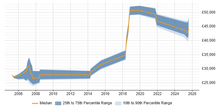 Salary distribution trend for jobs in Maidenhead citing Sophos