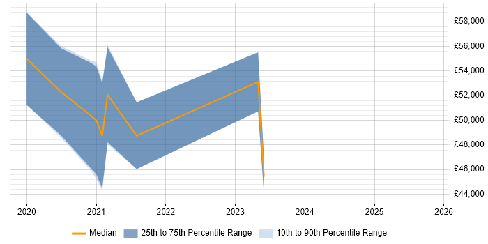 Salary distribution trend for jobs in Maidenhead citing Sprint Backlog